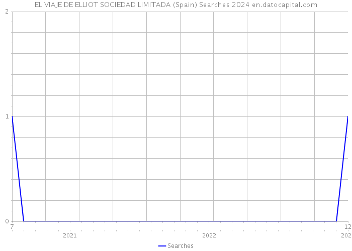 EL VIAJE DE ELLIOT SOCIEDAD LIMITADA (Spain) Searches 2024 