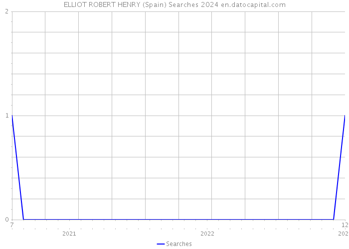 ELLIOT ROBERT HENRY (Spain) Searches 2024 