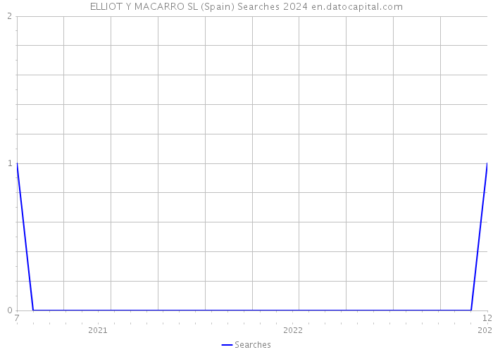 ELLIOT Y MACARRO SL (Spain) Searches 2024 