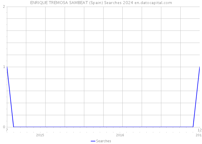 ENRIQUE TREMOSA SAMBEAT (Spain) Searches 2024 