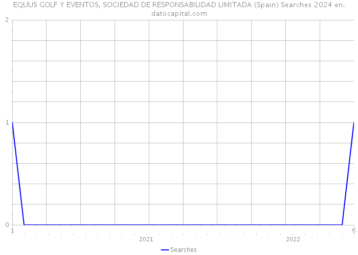 EQUUS GOLF Y EVENTOS, SOCIEDAD DE RESPONSABILIDAD LIMITADA (Spain) Searches 2024 