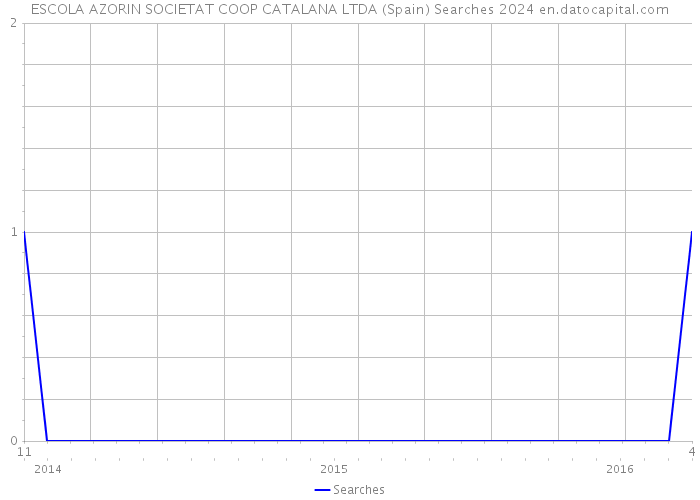 ESCOLA AZORIN SOCIETAT COOP CATALANA LTDA (Spain) Searches 2024 