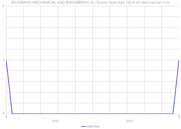 ESCRIBANO MECHANICAL AND ENGINEERING SL (Spain) Searches 2024 