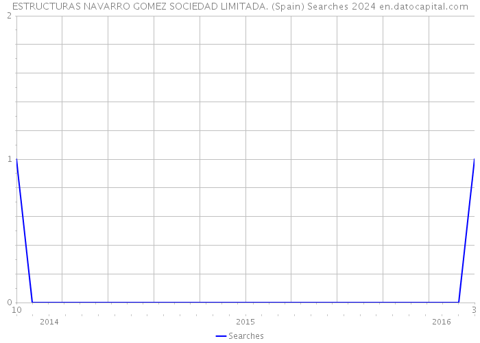 ESTRUCTURAS NAVARRO GOMEZ SOCIEDAD LIMITADA. (Spain) Searches 2024 