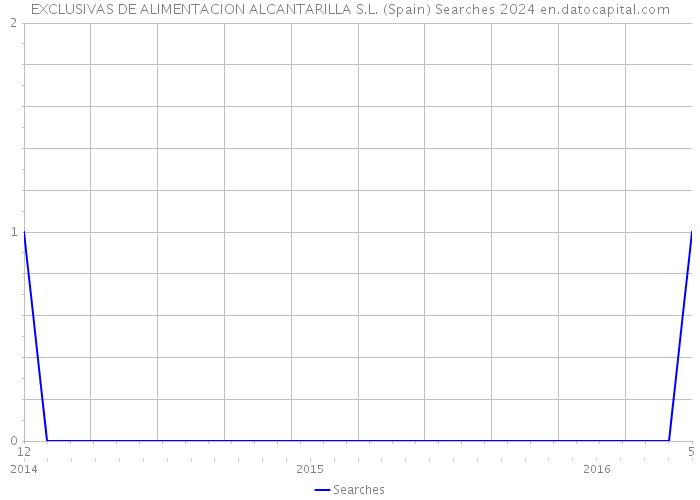 EXCLUSIVAS DE ALIMENTACION ALCANTARILLA S.L. (Spain) Searches 2024 