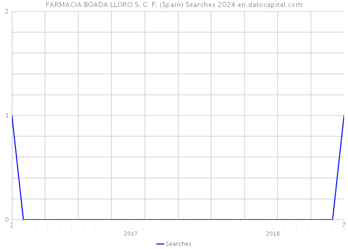FARMACIA BOADA LLORO S. C. P. (Spain) Searches 2024 