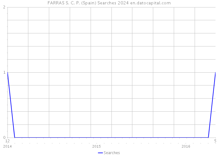 FARRAS S. C. P. (Spain) Searches 2024 