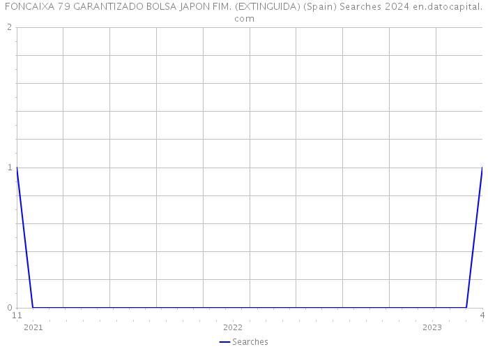 FONCAIXA 79 GARANTIZADO BOLSA JAPON FIM. (EXTINGUIDA) (Spain) Searches 2024 