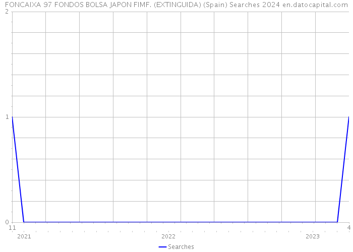 FONCAIXA 97 FONDOS BOLSA JAPON FIMF. (EXTINGUIDA) (Spain) Searches 2024 