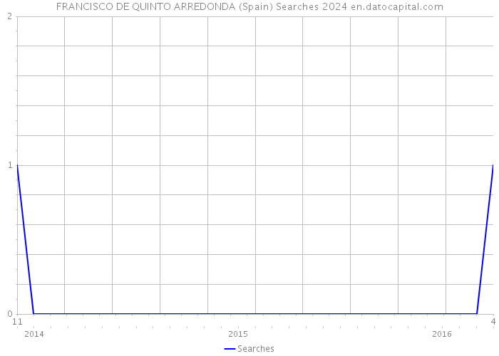FRANCISCO DE QUINTO ARREDONDA (Spain) Searches 2024 