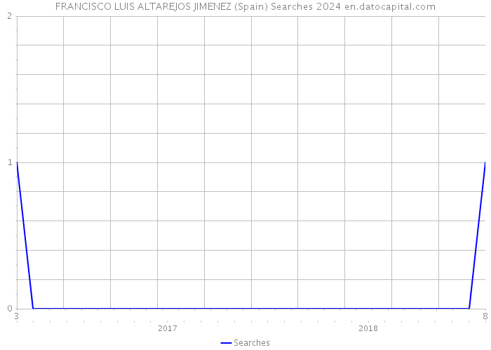 FRANCISCO LUIS ALTAREJOS JIMENEZ (Spain) Searches 2024 