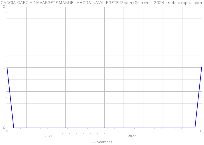 GARCIA GARCIA NAVARRETE MANUEL AHORA NAVA-RRETE (Spain) Searches 2024 