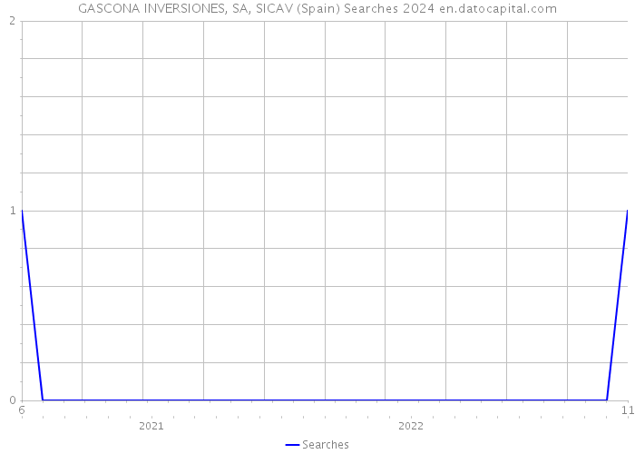 GASCONA INVERSIONES, SA, SICAV (Spain) Searches 2024 