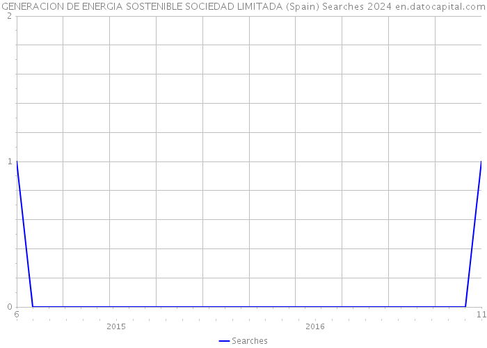 GENERACION DE ENERGIA SOSTENIBLE SOCIEDAD LIMITADA (Spain) Searches 2024 