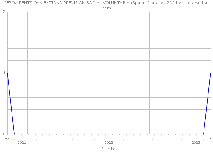 GEROA PENTSIOAK ENTIDAD PREVISION SOCIAL VOLUNTARIA (Spain) Searches 2024 