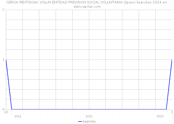 GEROA PENTSIOAK VOLUN ENTIDAD PREVISION SOCIAL VOLUNTARIA (Spain) Searches 2024 