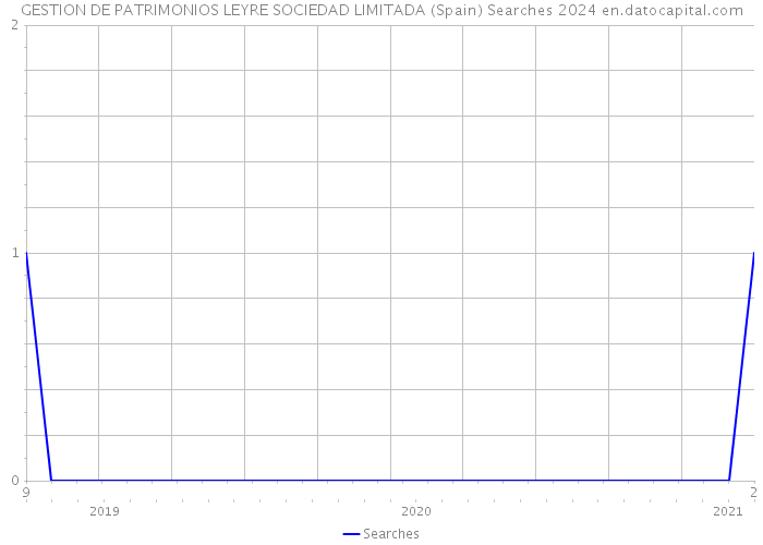 GESTION DE PATRIMONIOS LEYRE SOCIEDAD LIMITADA (Spain) Searches 2024 