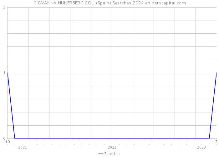 GIOVANNA HUNERBERG COLI (Spain) Searches 2024 
