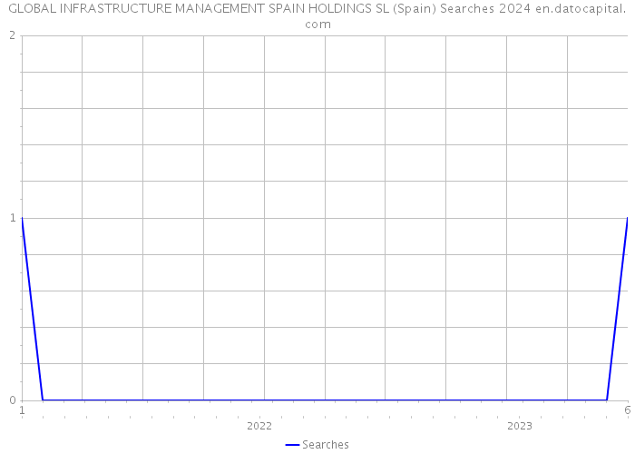 GLOBAL INFRASTRUCTURE MANAGEMENT SPAIN HOLDINGS SL (Spain) Searches 2024 