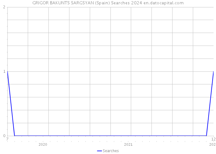 GRIGOR BAKUNTS SARGSYAN (Spain) Searches 2024 