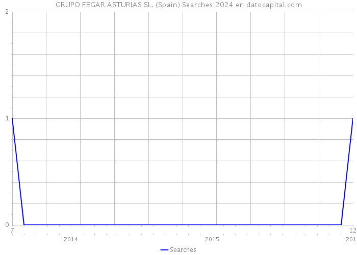 GRUPO FEGAR ASTURIAS SL. (Spain) Searches 2024 