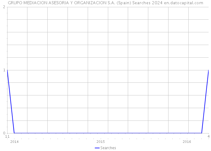 GRUPO MEDIACION ASESORIA Y ORGANIZACION S.A. (Spain) Searches 2024 