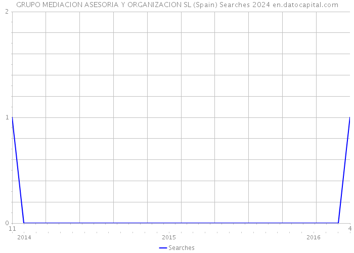GRUPO MEDIACION ASESORIA Y ORGANIZACION SL (Spain) Searches 2024 