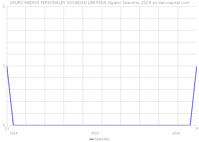 GRUPO MEDIOS PERSONALES SOCIEDAD LIMITADA (Spain) Searches 2024 