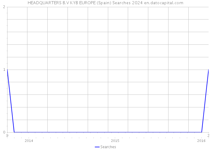 HEADQUARTERS B.V KYB EUROPE (Spain) Searches 2024 