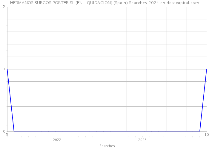 HERMANOS BURGOS PORTER SL (EN LIQUIDACION) (Spain) Searches 2024 