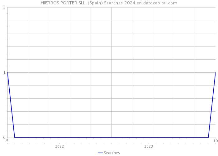 HIERROS PORTER SLL. (Spain) Searches 2024 