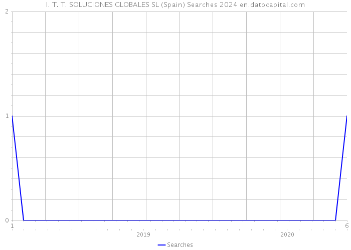 I. T. T. SOLUCIONES GLOBALES SL (Spain) Searches 2024 