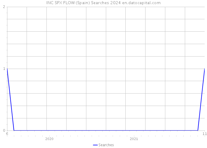 INC SPX FLOW (Spain) Searches 2024 