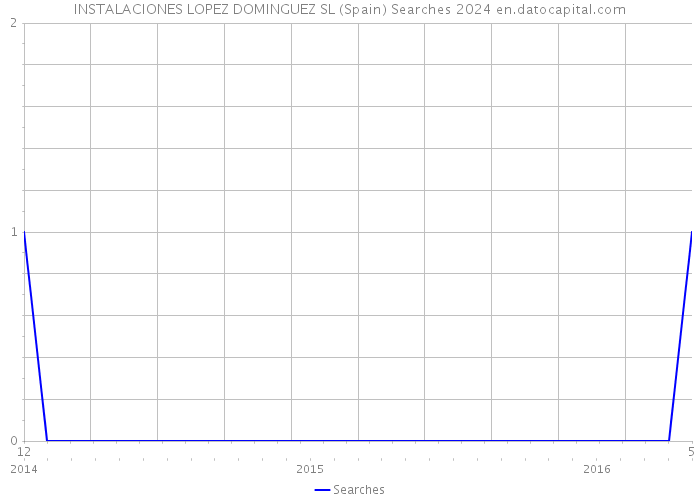 INSTALACIONES LOPEZ DOMINGUEZ SL (Spain) Searches 2024 