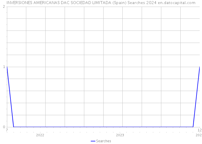 INVERSIONES AMERICANAS DAC SOCIEDAD LIMITADA (Spain) Searches 2024 
