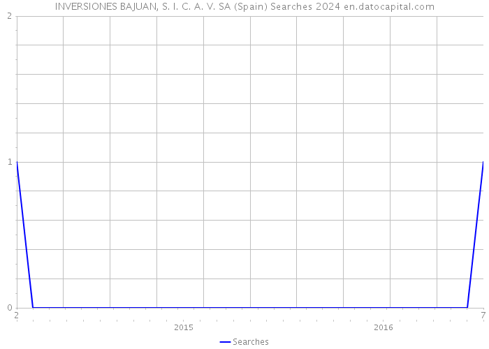 INVERSIONES BAJUAN, S. I. C. A. V. SA (Spain) Searches 2024 