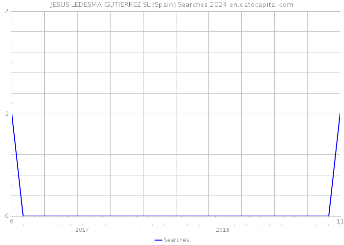 JESUS LEDESMA GUTIERREZ SL (Spain) Searches 2024 