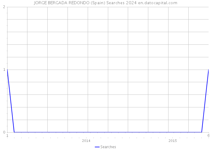 JORGE BERGADA REDONDO (Spain) Searches 2024 