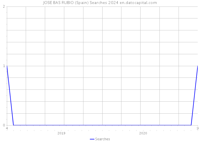 JOSE BAS RUBIO (Spain) Searches 2024 