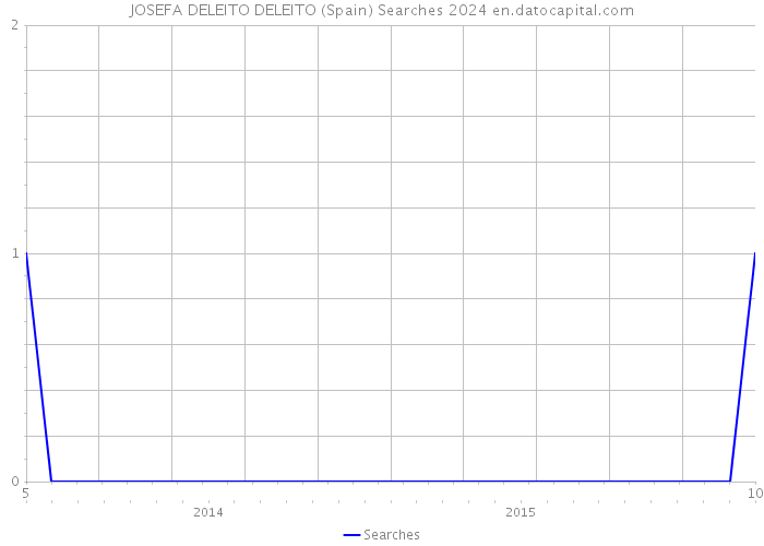 JOSEFA DELEITO DELEITO (Spain) Searches 2024 