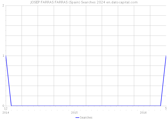JOSEP FARRAS FARRAS (Spain) Searches 2024 