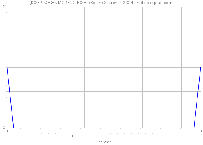 JOSEP ROGER MORENO JOSEL (Spain) Searches 2024 