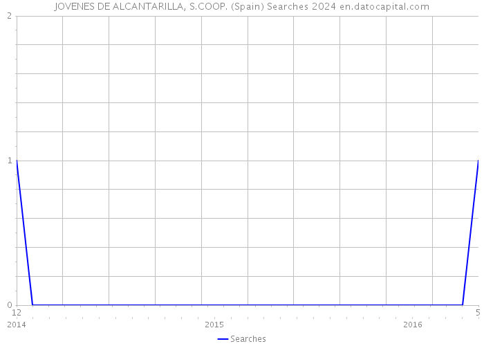 JOVENES DE ALCANTARILLA, S.COOP. (Spain) Searches 2024 