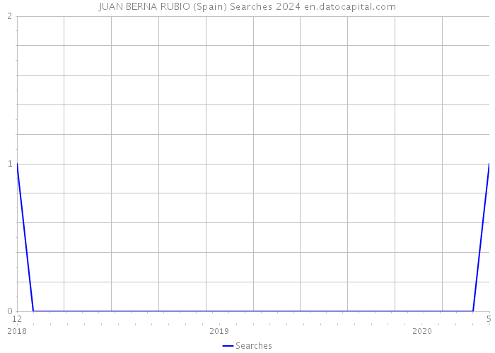 JUAN BERNA RUBIO (Spain) Searches 2024 