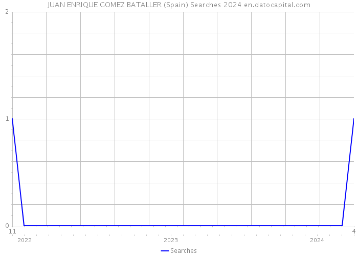 JUAN ENRIQUE GOMEZ BATALLER (Spain) Searches 2024 