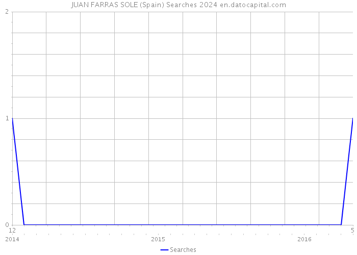 JUAN FARRAS SOLE (Spain) Searches 2024 