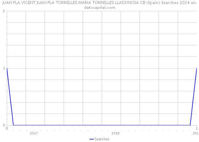 JUAN PLA VICENT JUAN PLA TORRELLES MARIA TORRELLES LLADONOSA CB (Spain) Searches 2024 