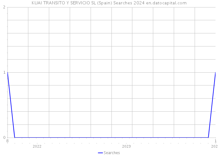 KUAI TRANSITO Y SERVICIO SL (Spain) Searches 2024 