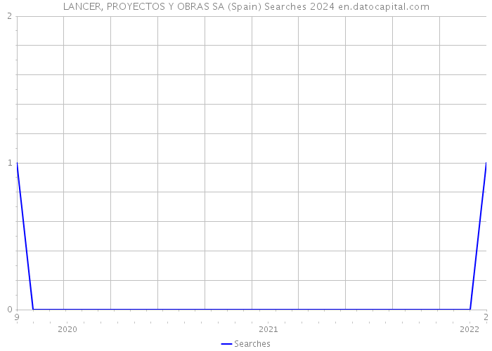 LANCER, PROYECTOS Y OBRAS SA (Spain) Searches 2024 