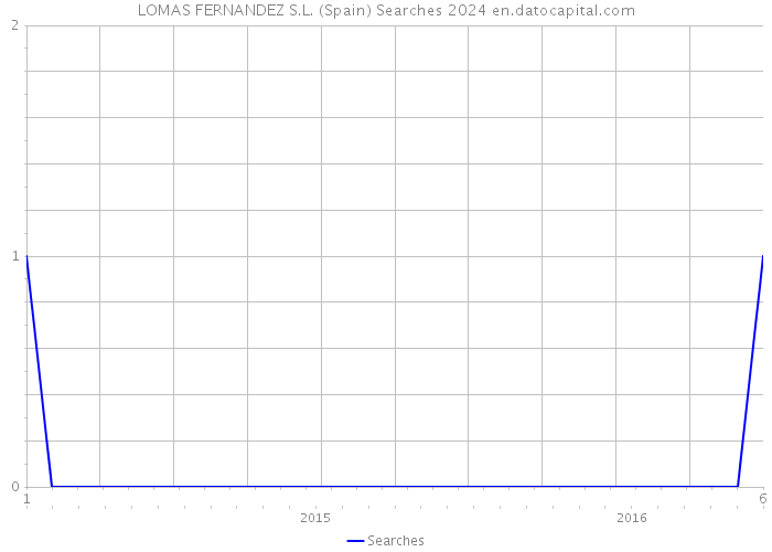 LOMAS FERNANDEZ S.L. (Spain) Searches 2024 